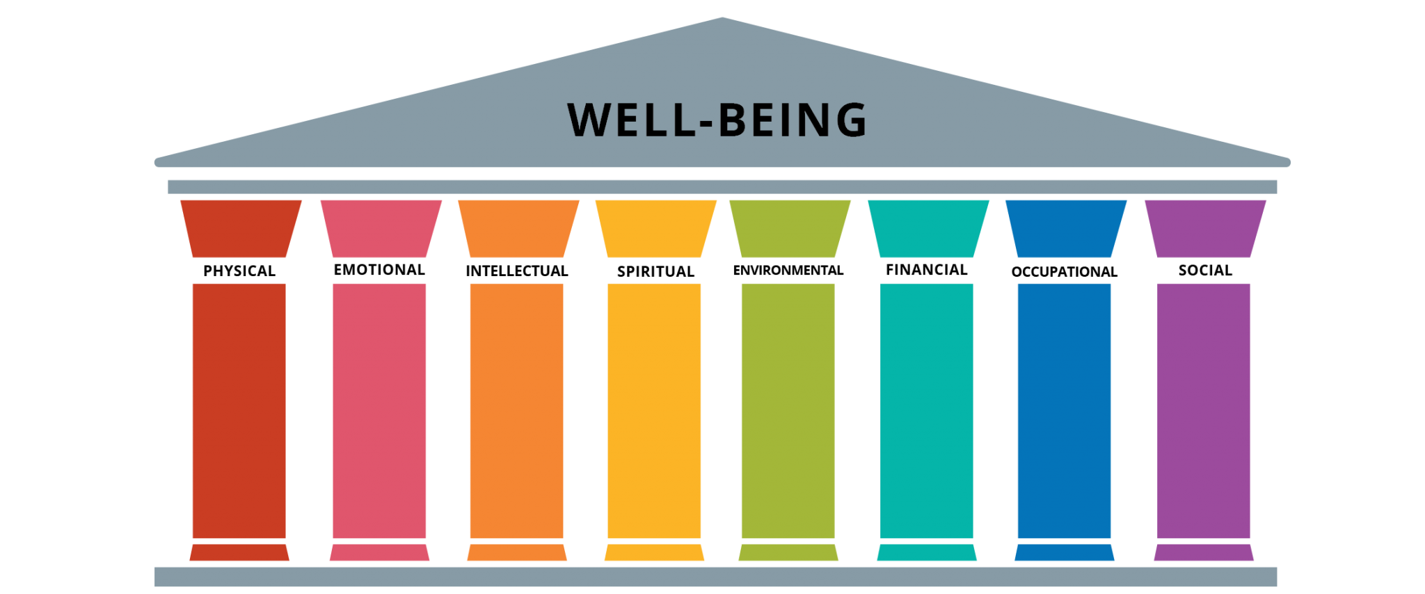 Pillars of Well-Being graphic: Physical, Emotional, Intellectual, Spiritual, Environmental, Financial, Occupational, Social