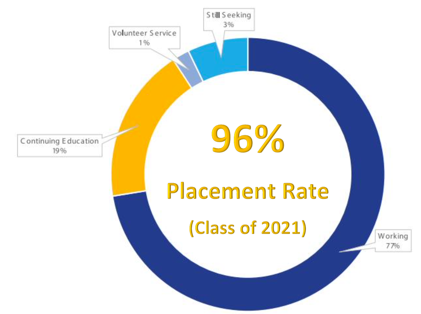 96% placement rate for Pitt-Greensburg graduates, 2021